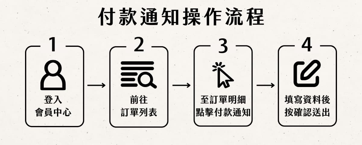 Florihana芳療家 付款通知 流程