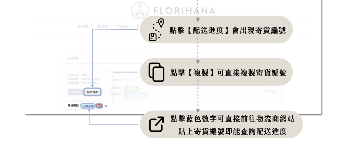 Florihana芳療家 手機查詢包裹配送進度方式說明 手機截圖 流程圖
