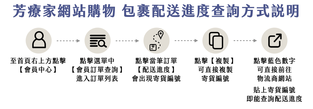 Florihana芳療家 手機查詢包裹配送進度方式說明 手機截圖 流程圖