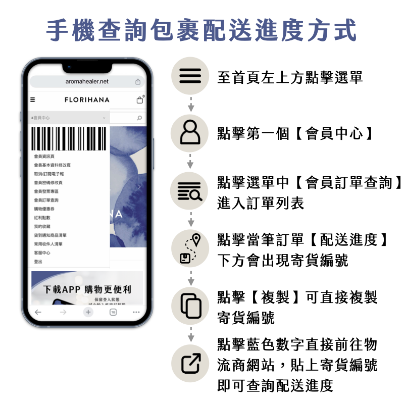 Florihana芳療家 手機查詢包裹配送進度方式說明 手機截圖 流程圖