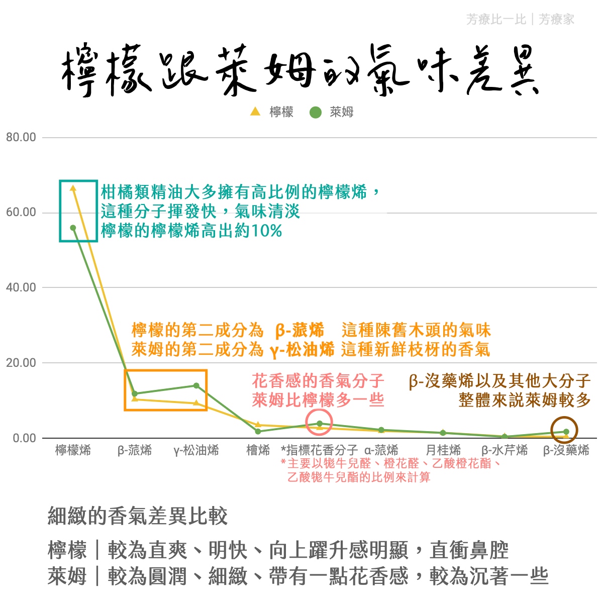 檸檬與萊姆香氣分子比例不同
