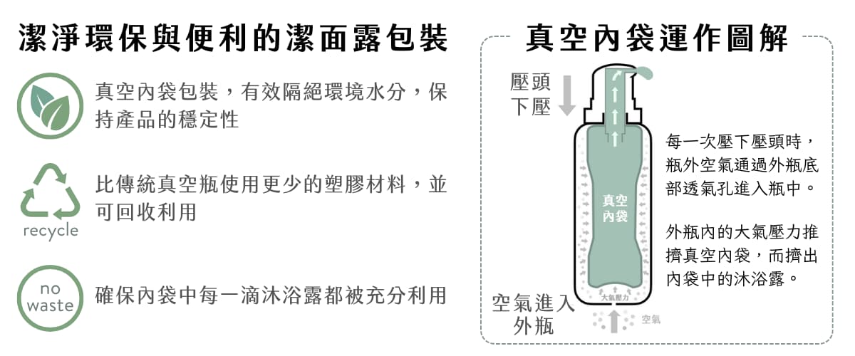 Florihana芳療家玫瑰潔面露 內袋真空瓶特色說明 內部構造 運作圖解