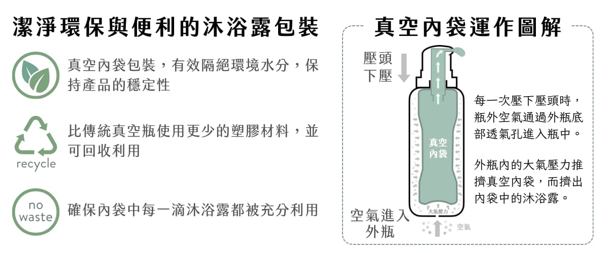 Florihana芳療家沐浴露 內袋真空瓶特色說明 內部構造 運作圖解