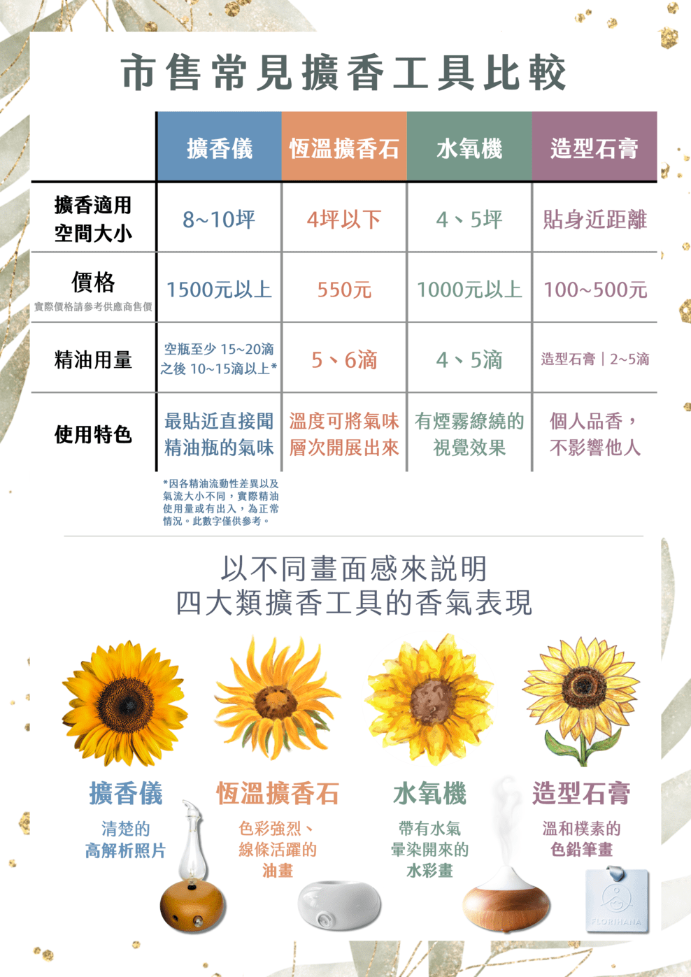 Florihana芳療家 擴香工具比較 恆溫擴香石 擴香儀 水氧機 造型石膏 石膏擴香石
