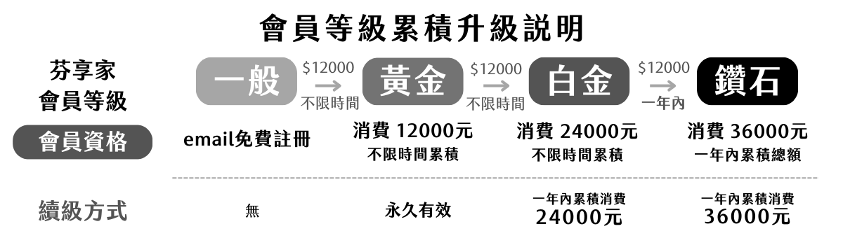 Florihana芳療家 會員升級制度簡版說明 表格 金額