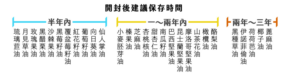 Florihana芳療家 植物油保存時間 植物油保存期限 有機認證植物油 原裝進口 油耗味 氧化