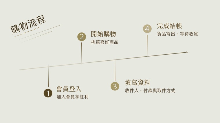 Florihana芳療家 網站購物流程