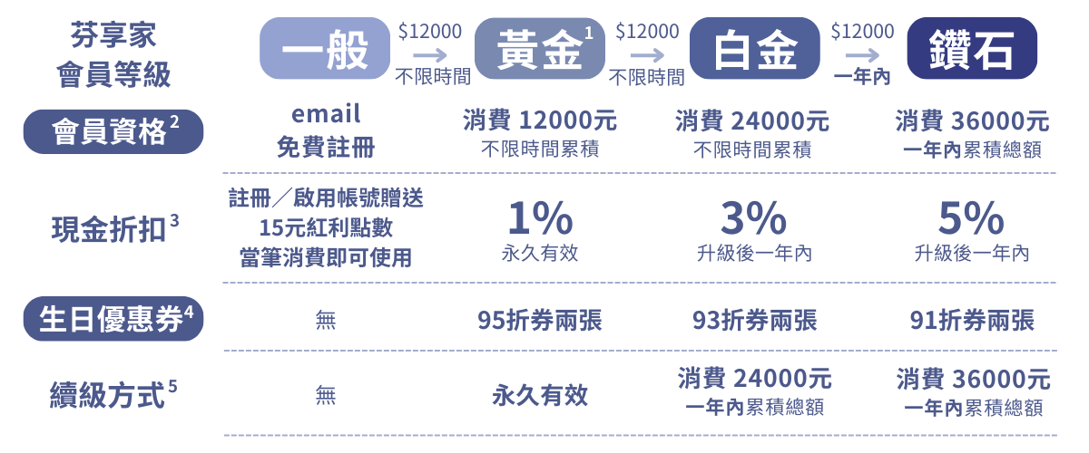 Florihana芳療家 會員制度說明 表格 會員升級