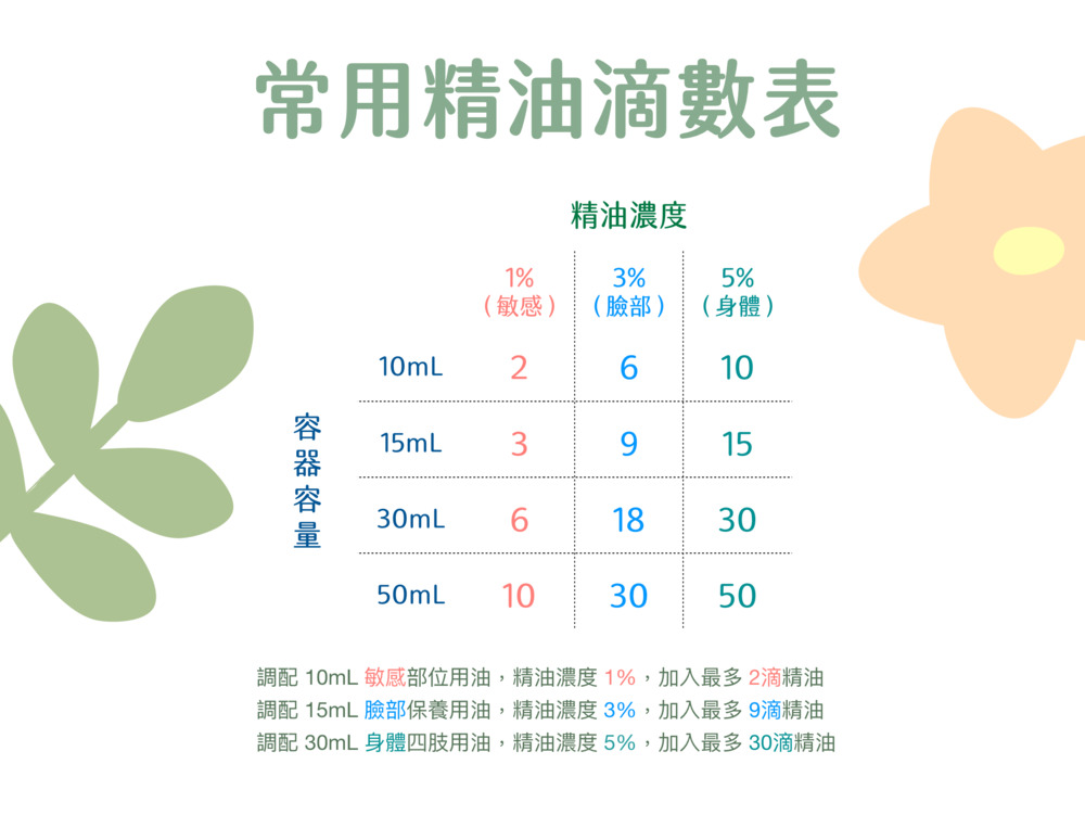 Florihana芳療家 精油濃度計算 精油滴數轉換表